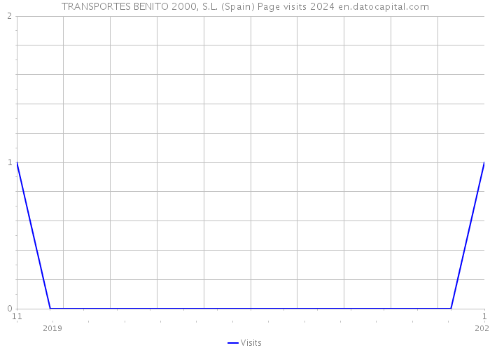 TRANSPORTES BENITO 2000, S.L. (Spain) Page visits 2024 