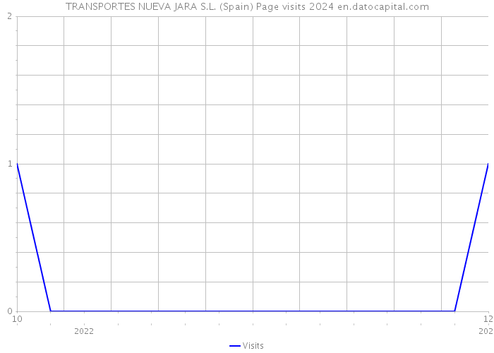 TRANSPORTES NUEVA JARA S.L. (Spain) Page visits 2024 