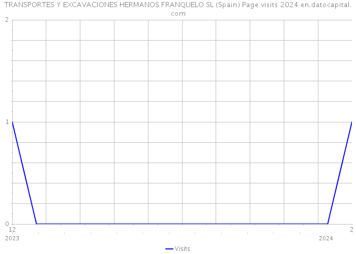 TRANSPORTES Y EXCAVACIONES HERMANOS FRANQUELO SL (Spain) Page visits 2024 