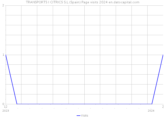 TRANSPORTS I CITRICS S.L (Spain) Page visits 2024 