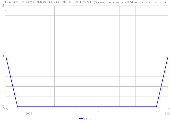 TRATAMIENTO Y COMERCIALIZACION DE FRUTOS S.L. (Spain) Page visits 2024 