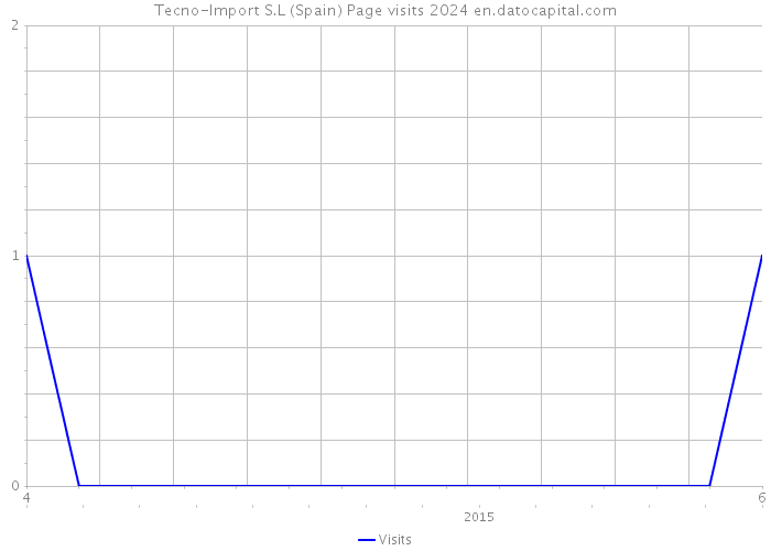 Tecno-Import S.L (Spain) Page visits 2024 