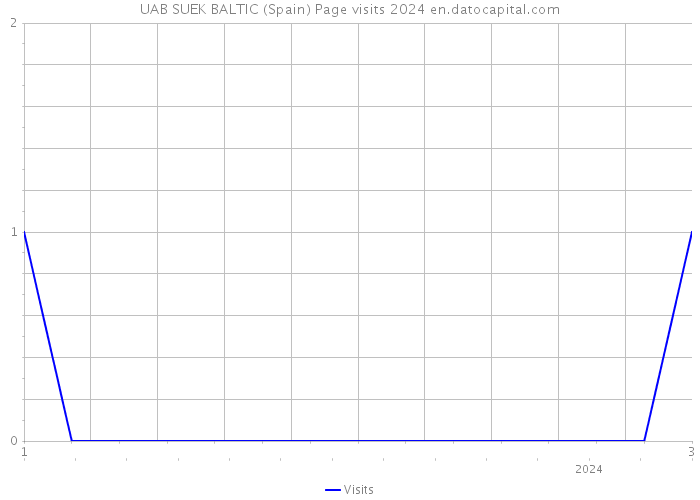 UAB SUEK BALTIC (Spain) Page visits 2024 