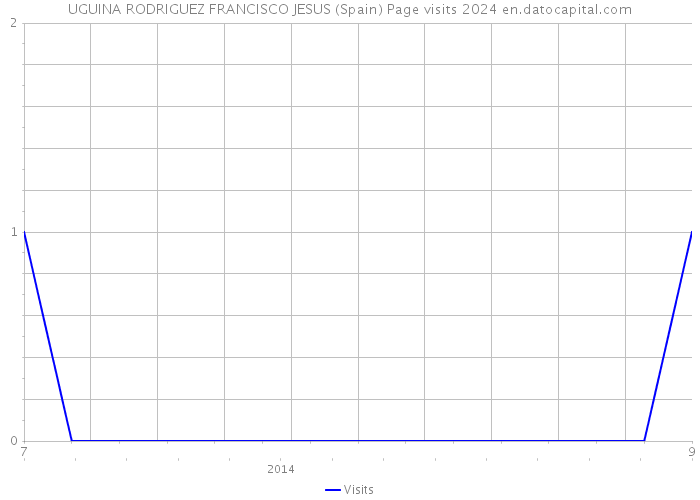 UGUINA RODRIGUEZ FRANCISCO JESUS (Spain) Page visits 2024 