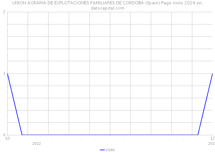 UNION AGRARIA DE EXPLOTACIONES FAMILIARES DE CORDOBA (Spain) Page visits 2024 