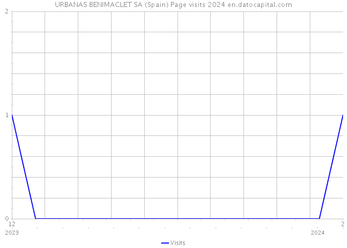 URBANAS BENIMACLET SA (Spain) Page visits 2024 