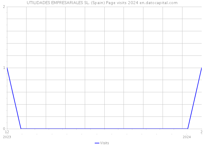 UTILIDADES EMPRESARIALES SL. (Spain) Page visits 2024 