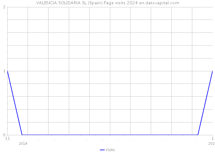 VALENCIA SOLIDARIA SL (Spain) Page visits 2024 