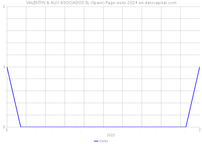 VALENTIN & ALIX ASOCIADOS SL (Spain) Page visits 2024 