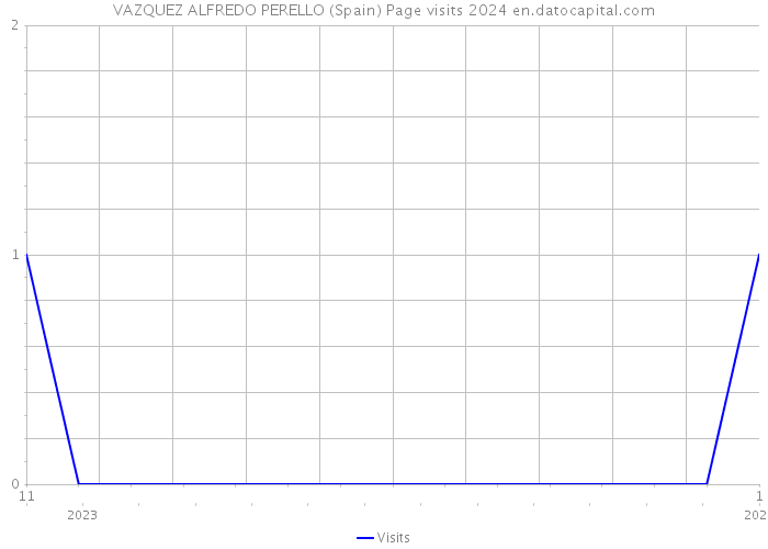 VAZQUEZ ALFREDO PERELLO (Spain) Page visits 2024 