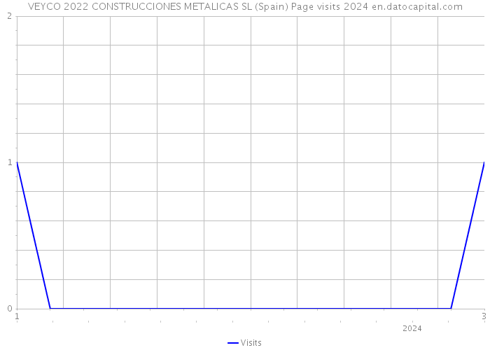 VEYCO 2022 CONSTRUCCIONES METALICAS SL (Spain) Page visits 2024 