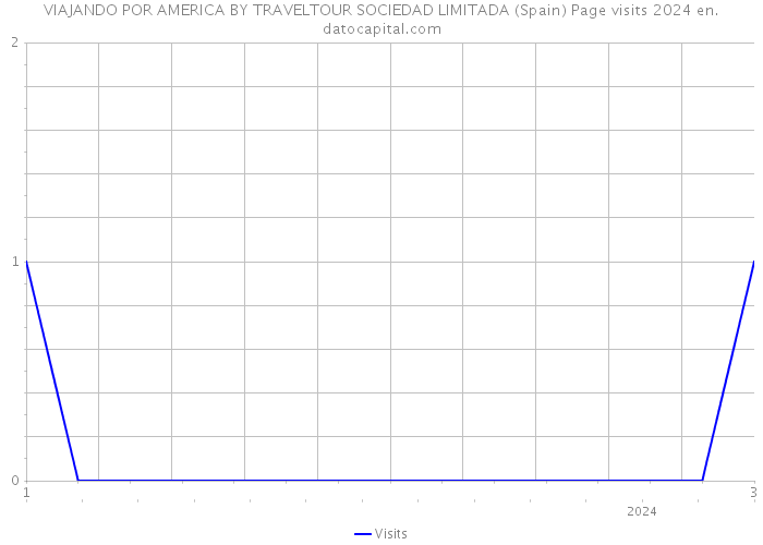 VIAJANDO POR AMERICA BY TRAVELTOUR SOCIEDAD LIMITADA (Spain) Page visits 2024 