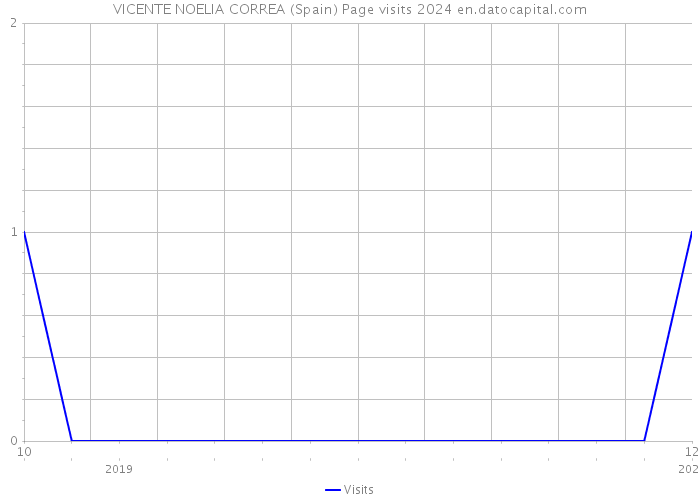 VICENTE NOELIA CORREA (Spain) Page visits 2024 