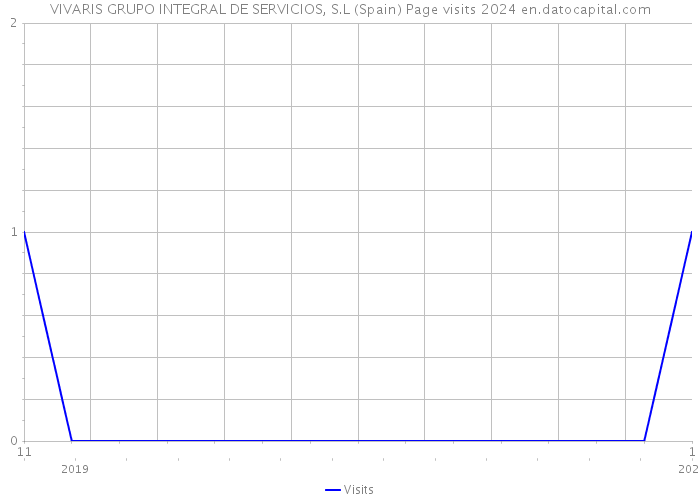 VIVARIS GRUPO INTEGRAL DE SERVICIOS, S.L (Spain) Page visits 2024 