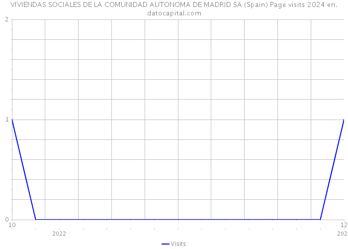 VIVIENDAS SOCIALES DE LA COMUNIDAD AUTONOMA DE MADRID SA (Spain) Page visits 2024 