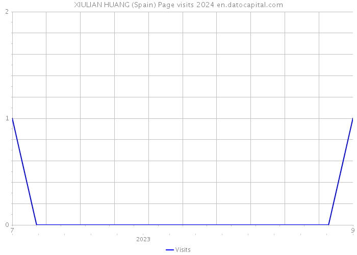 XIULIAN HUANG (Spain) Page visits 2024 