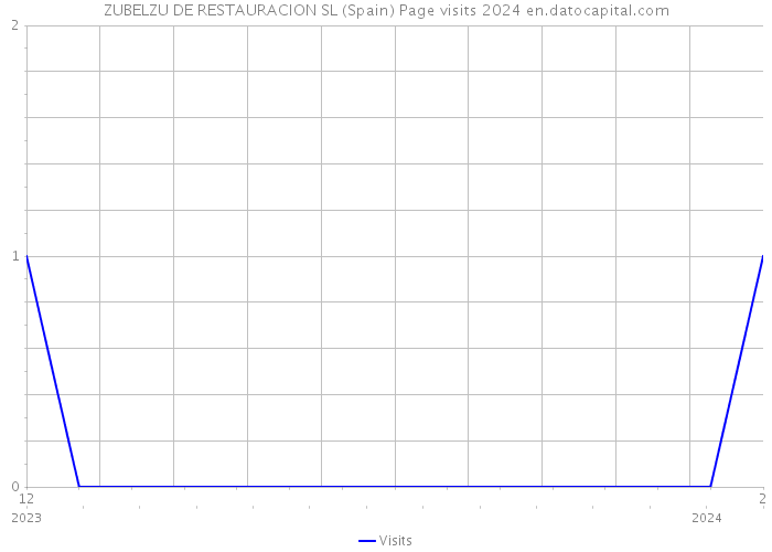 ZUBELZU DE RESTAURACION SL (Spain) Page visits 2024 