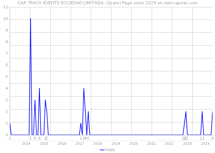 CAR TRACK EVENTS SOCIEDAD LIMITADA. (Spain) Page visits 2024 