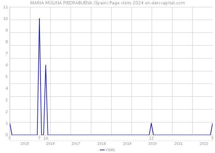 MARIA MOLINA PIEDRABUENA (Spain) Page visits 2024 