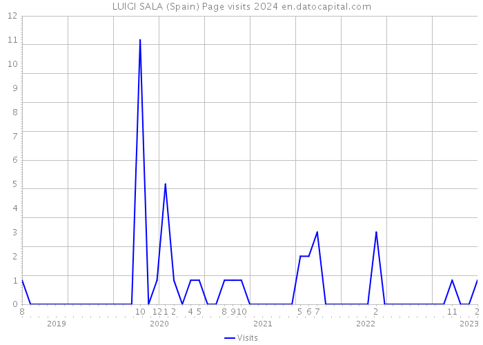 LUIGI SALA (Spain) Page visits 2024 