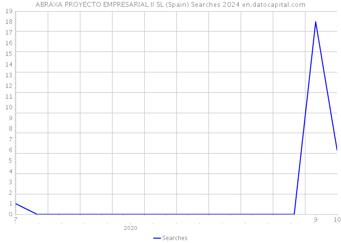 ABRAXA PROYECTO EMPRESARIAL II SL (Spain) Searches 2024 