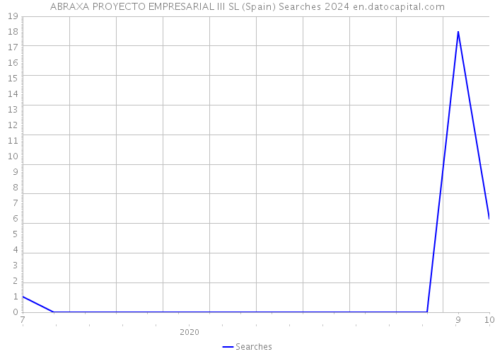 ABRAXA PROYECTO EMPRESARIAL III SL (Spain) Searches 2024 