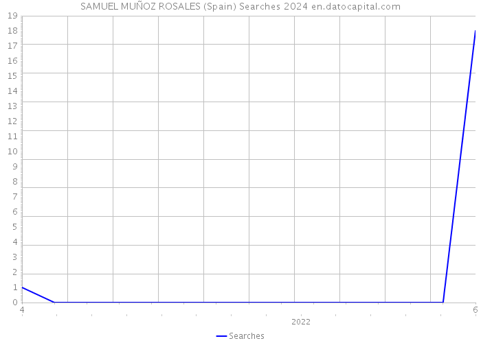 SAMUEL MUÑOZ ROSALES (Spain) Searches 2024 