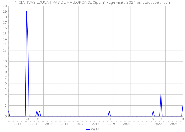 INICIATIVAS EDUCATIVAS DE MALLORCA SL (Spain) Page visits 2024 