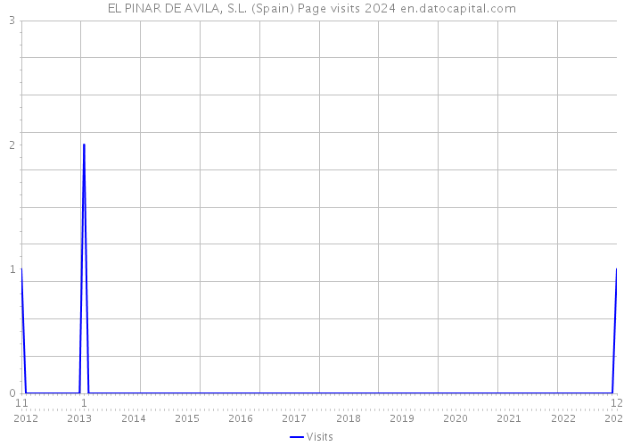 EL PINAR DE AVILA, S.L. (Spain) Page visits 2024 