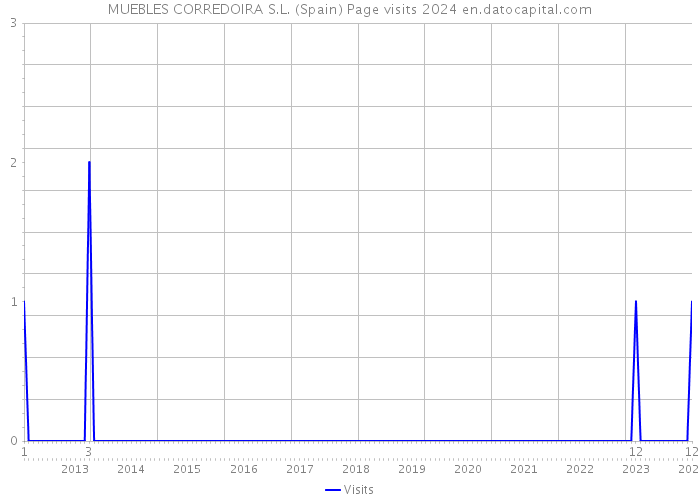 MUEBLES CORREDOIRA S.L. (Spain) Page visits 2024 