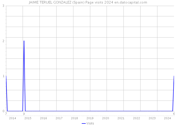 JAIME TERUEL GONZALEZ (Spain) Page visits 2024 