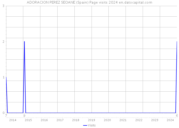 ADORACION PEREZ SEOANE (Spain) Page visits 2024 