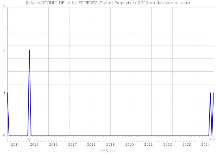 JUAN ANTONIO DE LA NUEZ PEREZ (Spain) Page visits 2024 