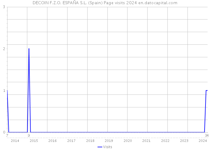 DECOIN F.Z.O. ESPAÑA S.L. (Spain) Page visits 2024 