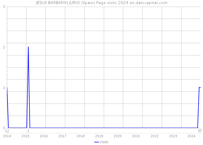 JESUS BARBARIN JURIO (Spain) Page visits 2024 