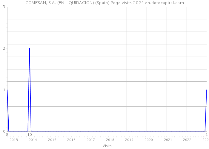 GOMESAN, S.A. (EN LIQUIDACION) (Spain) Page visits 2024 