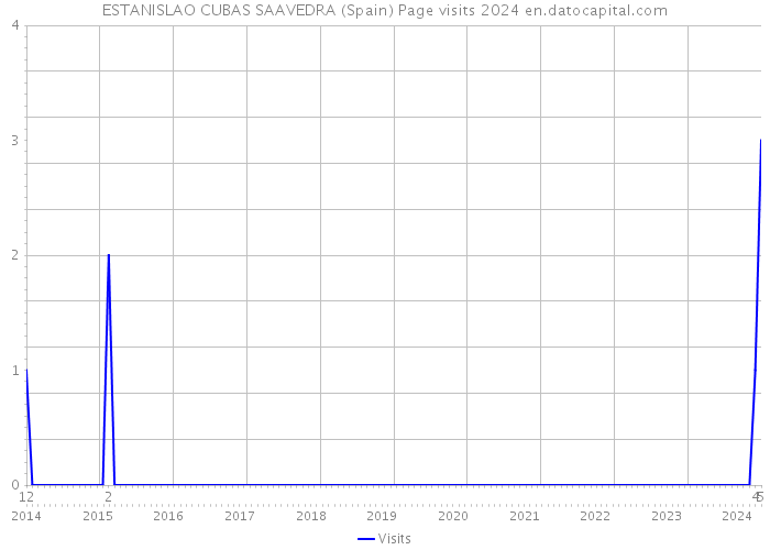 ESTANISLAO CUBAS SAAVEDRA (Spain) Page visits 2024 
