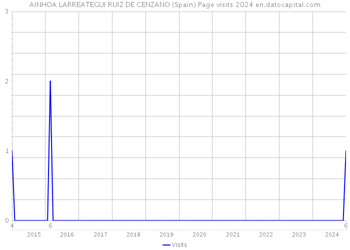 AINHOA LARREATEGUI RUIZ DE CENZANO (Spain) Page visits 2024 