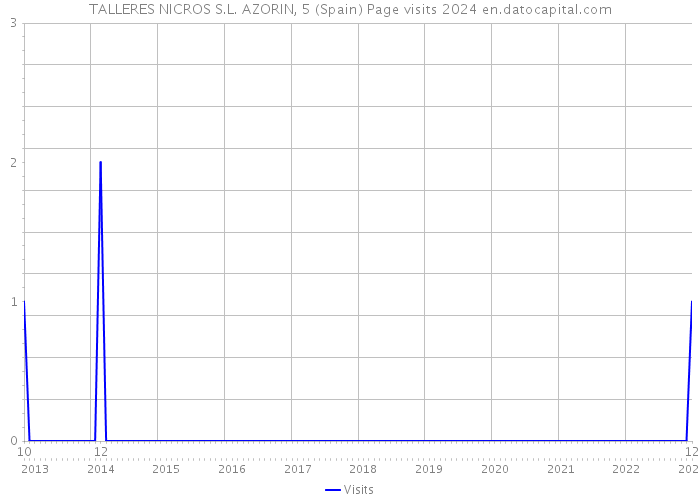 TALLERES NICROS S.L. AZORIN, 5 (Spain) Page visits 2024 