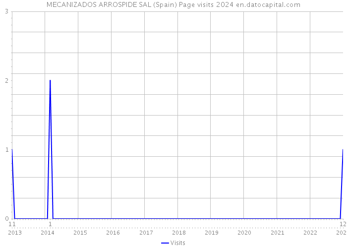 MECANIZADOS ARROSPIDE SAL (Spain) Page visits 2024 