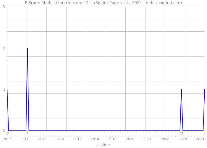 B.Braun Medical Internacional S.L. (Spain) Page visits 2024 