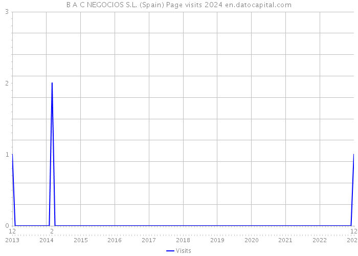 B A C NEGOCIOS S.L. (Spain) Page visits 2024 