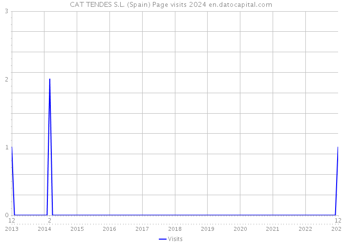 CAT TENDES S.L. (Spain) Page visits 2024 