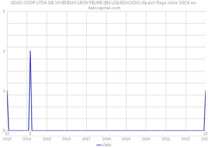 SDAD COOP LTDA DE VIVIENDAS LEON FELIPE (EN LIQUIDACION) (Spain) Page visits 2024 