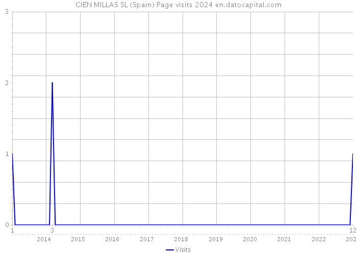 CIEN MILLAS SL (Spain) Page visits 2024 