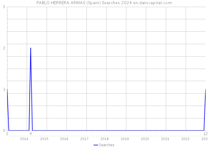 PABLO HERRERA ARMAS (Spain) Searches 2024 