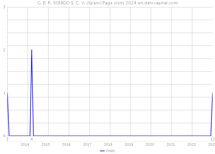 G. E. R. SONIDO S. C. V. (Spain) Page visits 2024 