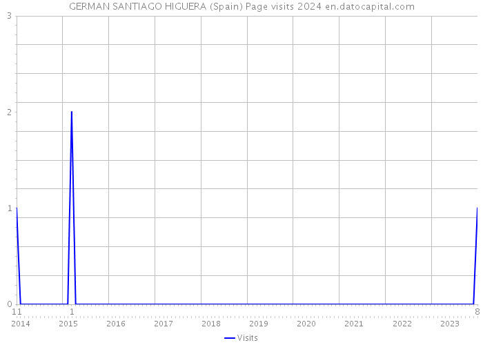 GERMAN SANTIAGO HIGUERA (Spain) Page visits 2024 