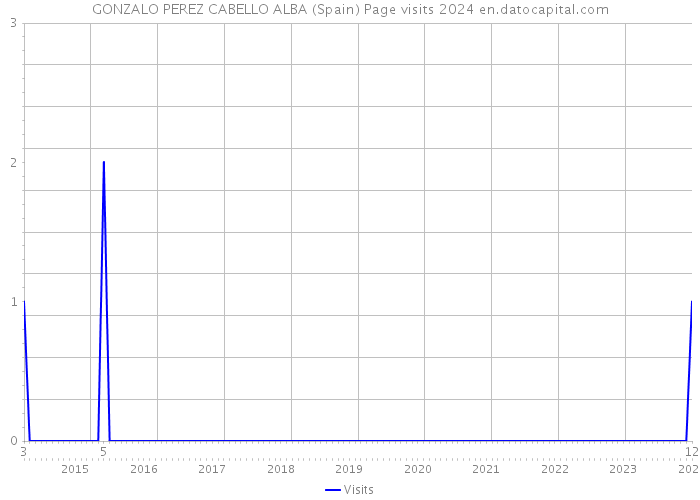 GONZALO PEREZ CABELLO ALBA (Spain) Page visits 2024 
