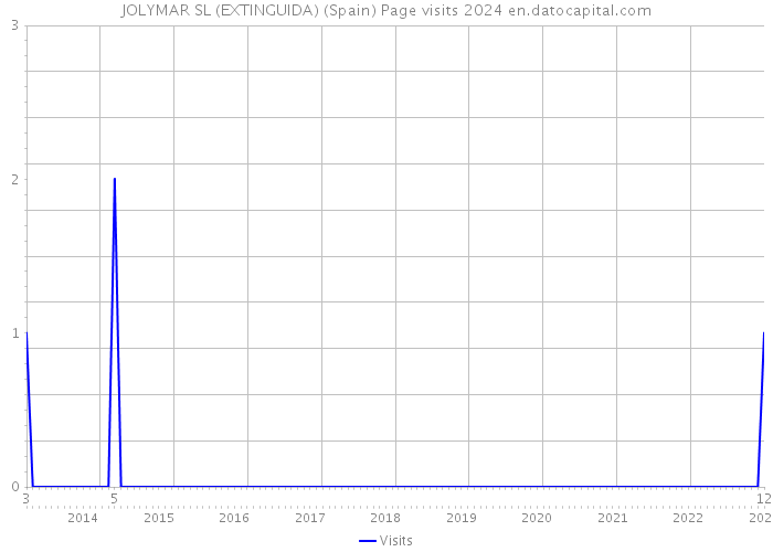 JOLYMAR SL (EXTINGUIDA) (Spain) Page visits 2024 